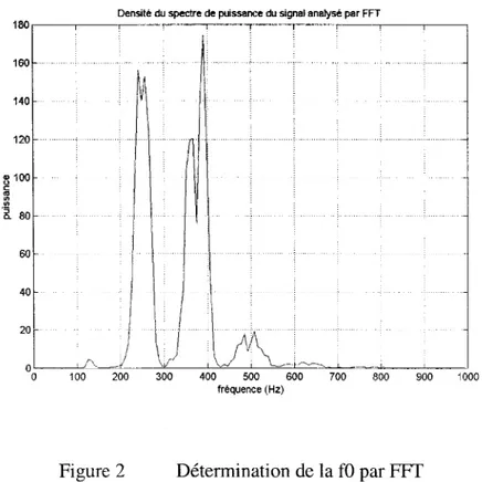 Figure 2  Détermination de la fO  par FFI 