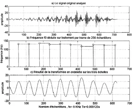 Figure 9  Détermination de la fO  par transformée en ondelettes 