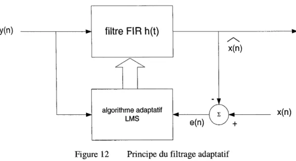 Figure 12  Principe du filtrage adaptatif 