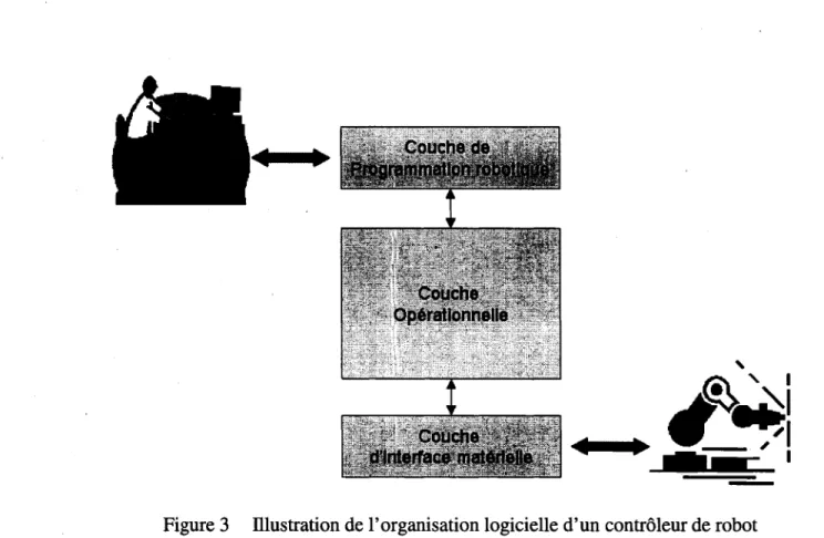 Figure 3  lllustration de l'organisation logicielle d'un contrôleur de robot 
