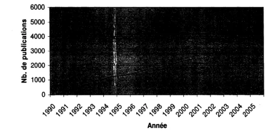 Figure 4  Évolution du nombre de publications par année de l'IEEE traitant de 