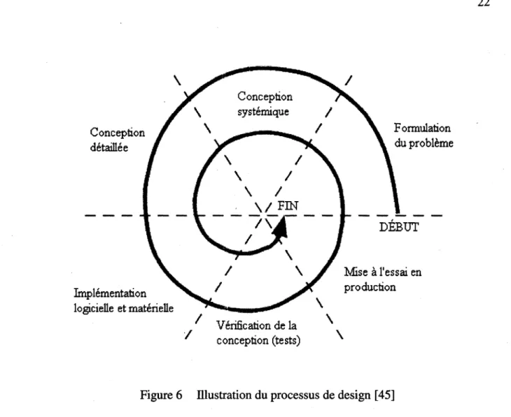 Figure 6  lllustration du processus de design [ 45] 