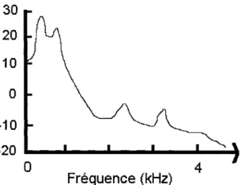 Figure 7  Observation du fondamental et des formants  avec la représentation spectrale de  la voyelle  loi  du mot &#34;Qbey&#34; 