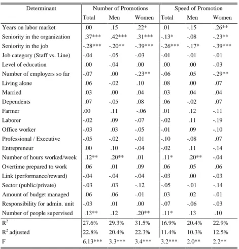 Table 4: Hierarchical Regression Analysis Results for Men and Women Career Success (cont’d)