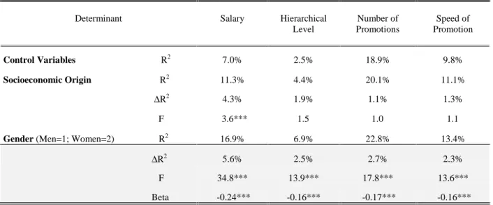 Table 7: Hierarchical Regression Analysis Predicting Career Success (Socioeconomic Origin Model)