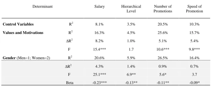 Table 8: Hierarchical Regression Analysis Predicting Career Success (Values and Motivations Model)