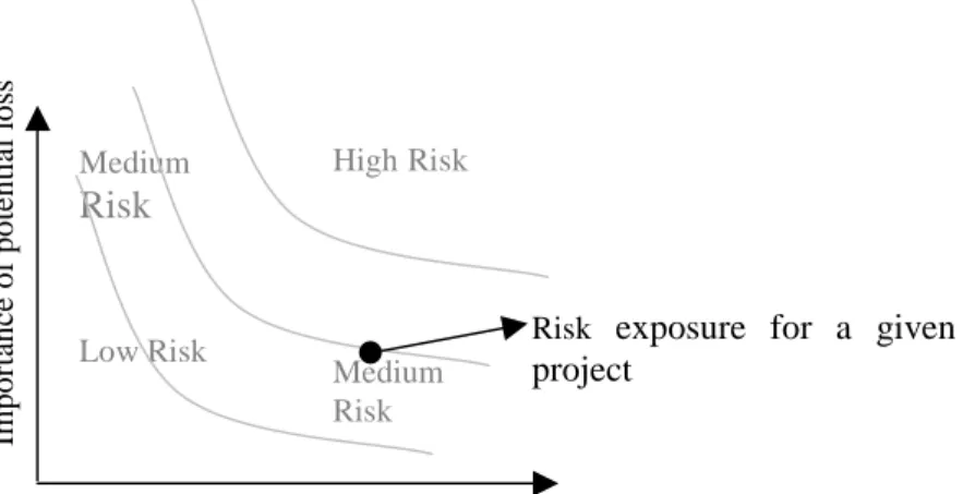 Figure 1: Risk exposure