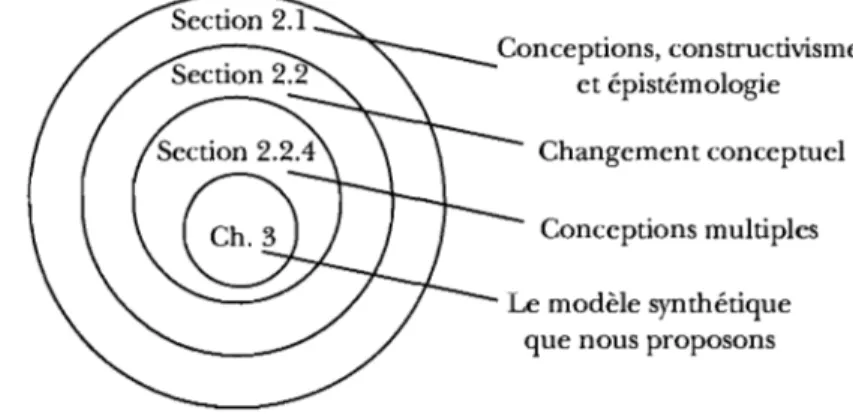 Figure 3.  La  structure de notre cheminement pour l'atteinte de notre  objectif théorique