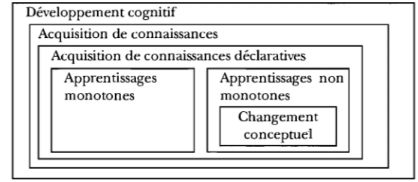 Figure  6.  L'emplacement de  la  notion de changement conceptuel en  psychologie. 