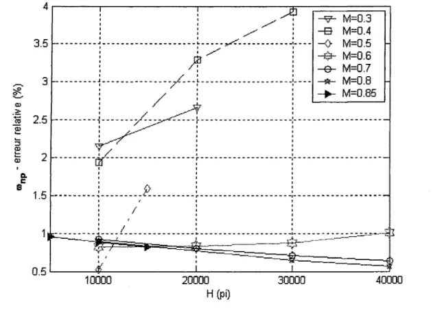 Graphique  12  L'erreur  relative  pour  tûusp  pour  les  nombres  de  Mach  M=  0.2-0.85 et pour l'angle d'attaque  a=  10° 