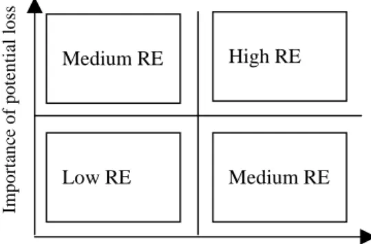 Figure 1 illustrates the concept of risk exposure. Consider the following undesirable outcome which is sometimes associated with IT outsourcing : service debasement