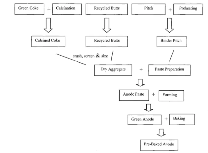 Figure 2.1 The pre-baked anode manufacturing process flow diagram of Chalco plant 2.2 Raw Materials