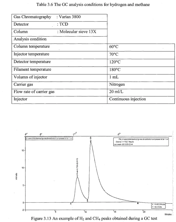 Table 3.6 The GC analysis conditions for hydrogen and methane Gas Chromatography : Varian 3800