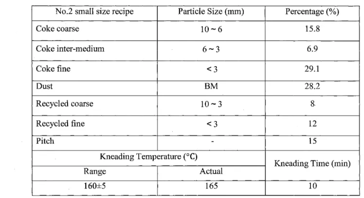 Table 5.2 The formulation conditions for No.2 small size recipe No.2 small size recipe