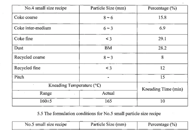 Table 5.4 The formulation conditions for No.4 small size recipe No.4 small size recipe