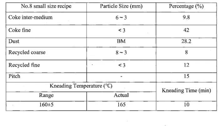 Table 5.8 The formulation conditions for No.8 small particle size recipe No.8 small size recipe