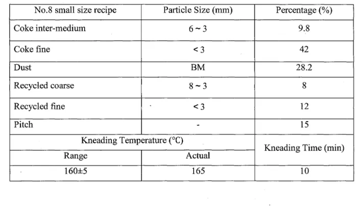 Table 5.8 The formulation conditions for No.8 small particle size recipe No.8 small size recipe