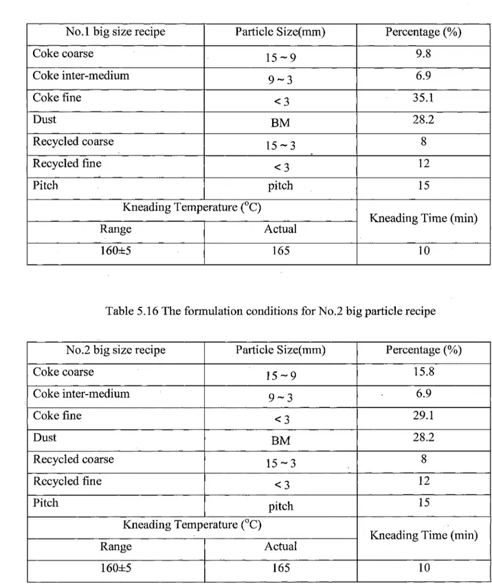 Table 5.15 The formulation conditions for No.l big particle recipe No.l big size recipe