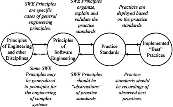 Figure 3  Modèle du rôle des principes fondamentaux (Hourque et al. 2002) 