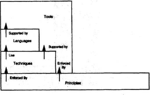 Figure 5  Influence des principes (Davis 1995 p. 4) 