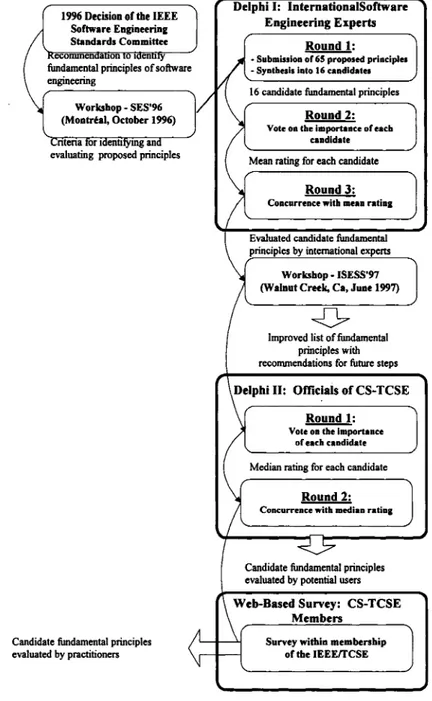 Figure 6  Démarche méthodologique de l'étude de Bourque et al.  (2002) 