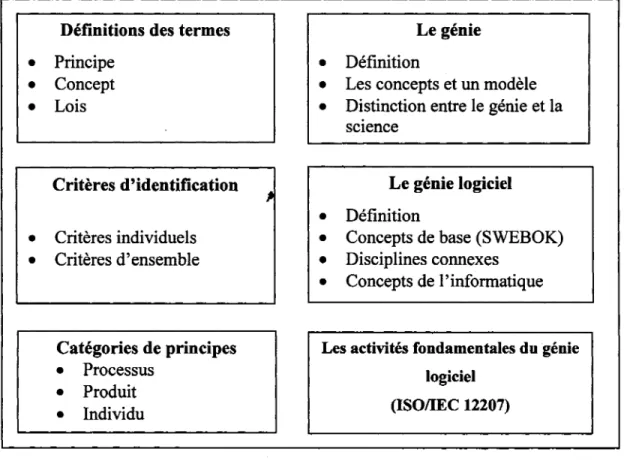 Figure 7  Éléments du cadre conceptuel 