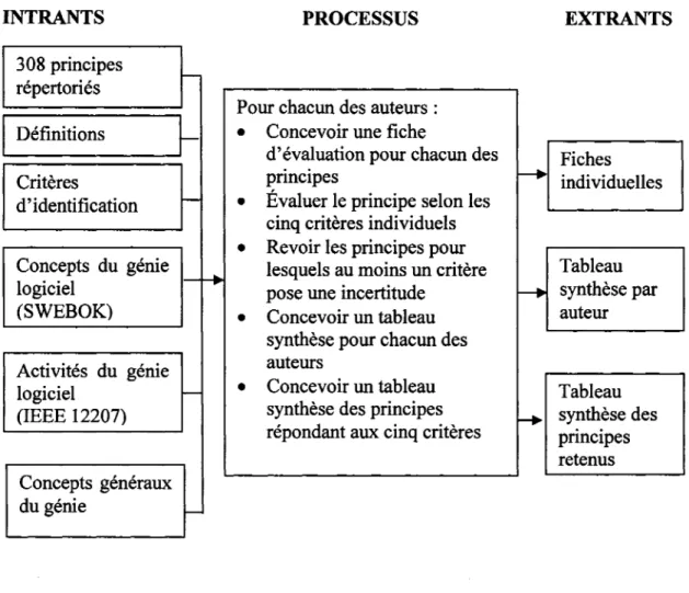 Figure 9  Méthode de recherche pour  1'  évaluation des principes - phase 2 