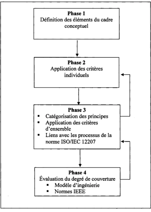 Figure  13  Phases de la méthodologie de recherche 
