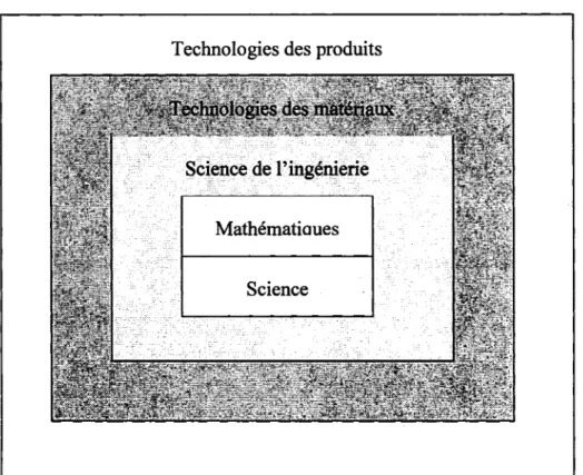 Figure  15  Classification des connaissances techniques du génie (adaptation du modèle  de Rodgers (1983)) 