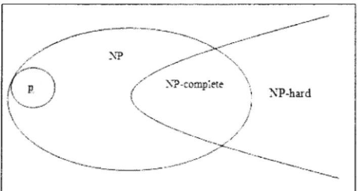 Figure 2-7: Relationship between P, NP, NP-Complete and NP-Hard classes