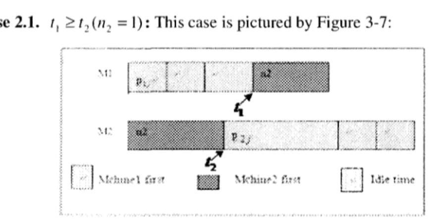 Figure 3-7: The Optimal Solution for Case 2 (f, &gt; t 2 (n 2  = 1))