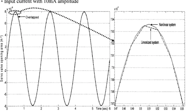 Figure 12  Comparison of servo-valve opening area at high amplitude input 