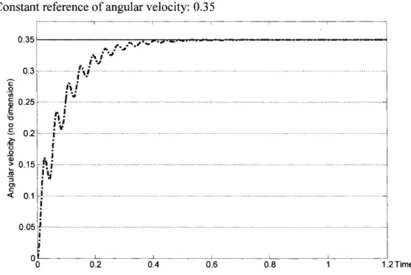 Figure 18  Constant response of dimensionless angular velocity by PID controller  applied to linearized closed-loop system 