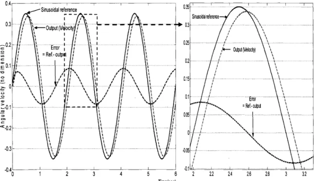 Figure 20  Sinusoïdal response of dimensionless angular velocity by PID controller  applied to linearized closed-loop system 