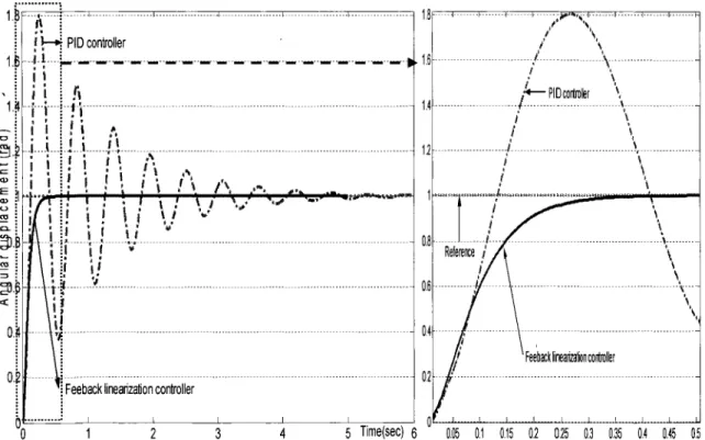 Figure 31  Comparison between feedback linearization based controller and PID  controller for angular displacement control 