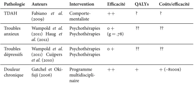 Tab. 1.  — Synthèse de méta-analyses évaluant l’efﬁcacité de psychothérapies