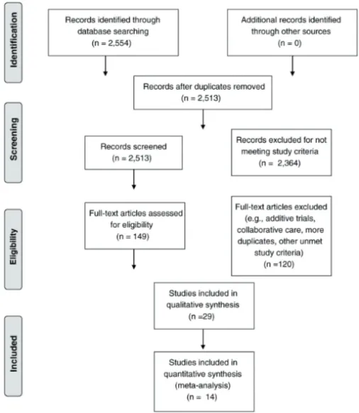 Fig. 3.  — Identiﬁcation, screening, éligibilité, et inclusion des études dans la méta-analyse de Wampold et al