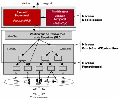 Figure 2.8  Modèle d'organisation de l'architecture de contrôle du LAAS [27]