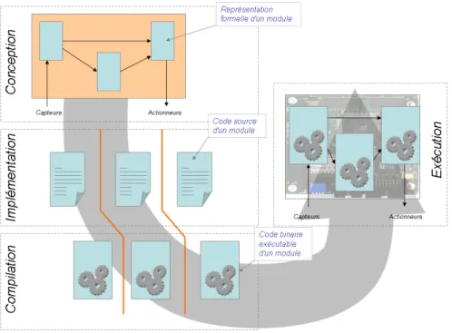 Figure 5.2  Processus de développement des modules