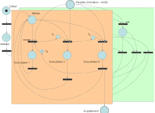 Figure 5.10  Modèle simplié (basé réseau de Petri) de la gestion des requêtes d'arrêt au sein d'un module