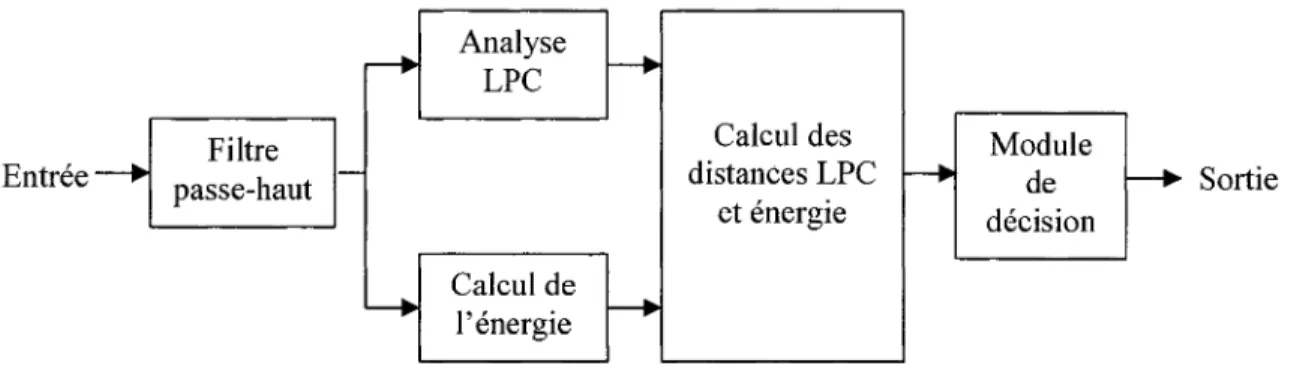 Figure 8  Schéma Bloc du DA V basé sur la distance LPC  (adaptée de l'article de Rabiner et Sambur,  [10],  1977)  Nous décrivons ci-dessous les différents blocs mis enjeu