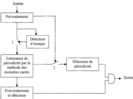 Figure 9  Schéma Bloc du DA V basé sur la mesure de la périodicité  (adaptée de l'article de Tucker,  1992, [11]) 