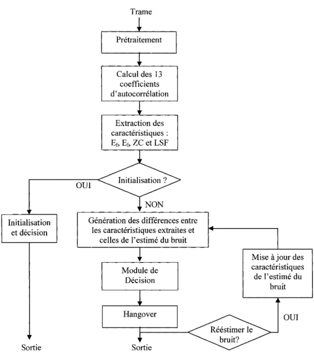 Figure 11  Schéma Bloc du DA V du G729  (Adaptée de la recommandation de ITU-T,  1996, [19])  Nous décrivons ci-après les différents blocs qui composent ce DA V