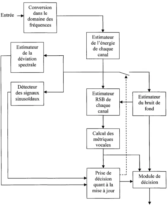 Figure 15  Schéma Bloc du DA V AMR2  (adaptée du standard de  ETSI,  1998, [20]) 