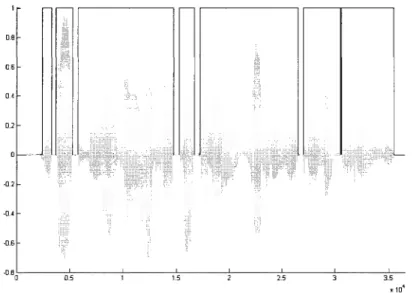 Figure 20  Sortie du DAV G729.B pour une phrase non bruitée 