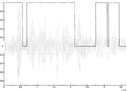 Figure 21  Sortie du DAV G729.B pour la même phrase qu'à la figure 20 mais bruitée  (FactoryNoise 1, RSB  =  lOdB) 