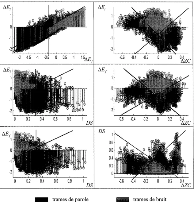 Figure 22  Les six plans à analyser pour obtenir les règles du module de décision  Sur  la  figure  22,  les  droites  sont  données  à  titre  d'exemple  et  elles  ont  été  dessinées  arbitrairement