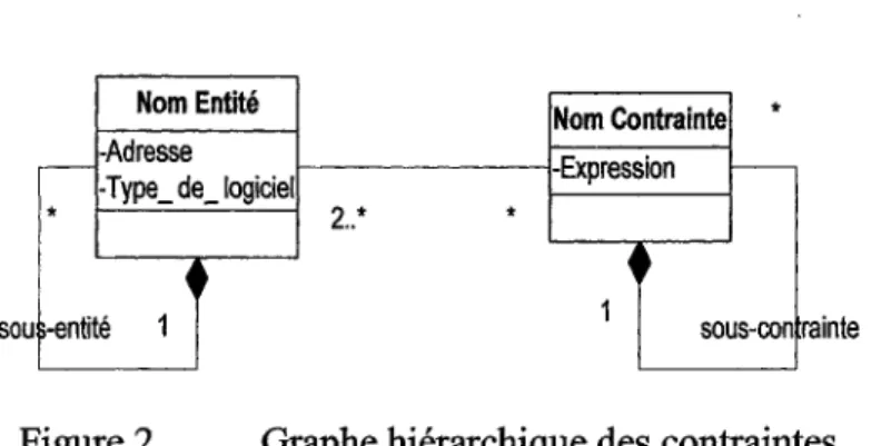 Figure 2  Graphe hiérarchique des contraintes  (Adapté d'Eustache, 2002) 
