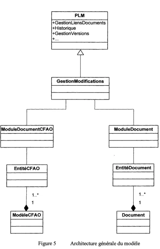 Figure 5  Architecture générale du modèle 