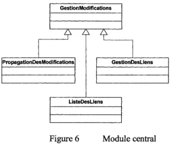 Figure 6  Module central 